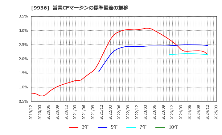 9936 (株)王将フードサービス: 営業CFマージンの標準偏差の推移