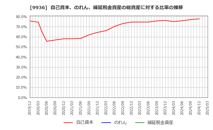 9936 (株)王将フードサービス: 自己資本、のれん、繰延税金資産の総資産に対する比率の推移