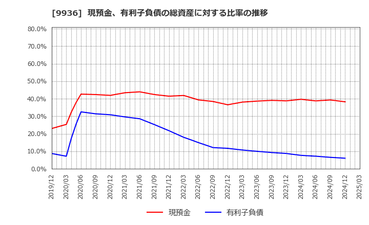 9936 (株)王将フードサービス: 現預金、有利子負債の総資産に対する比率の推移