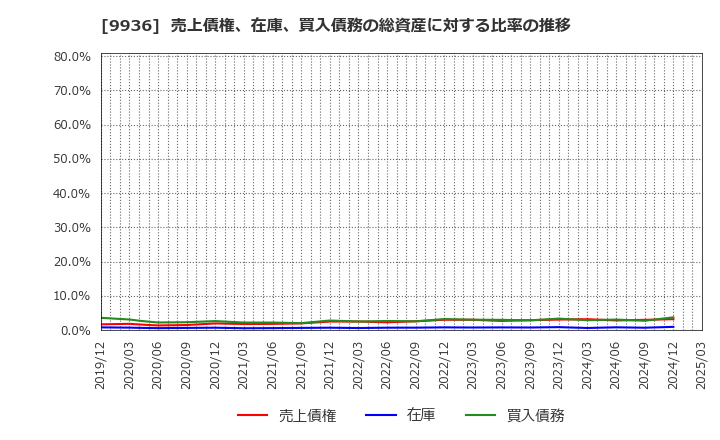 9936 (株)王将フードサービス: 売上債権、在庫、買入債務の総資産に対する比率の推移