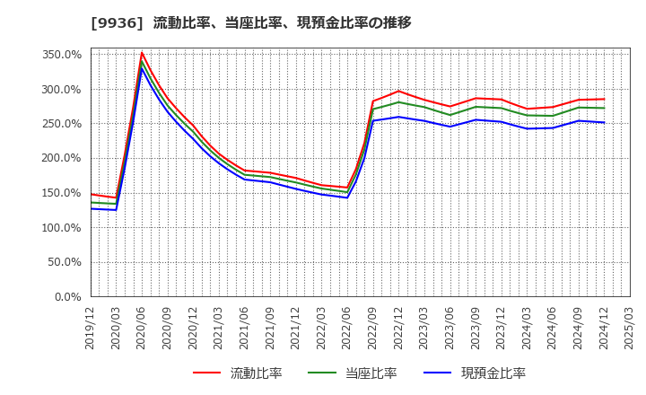 9936 (株)王将フードサービス: 流動比率、当座比率、現預金比率の推移