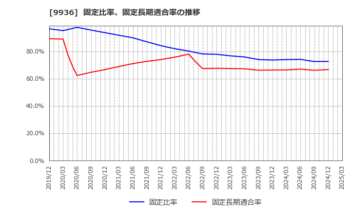 9936 (株)王将フードサービス: 固定比率、固定長期適合率の推移