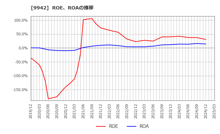 9942 (株)ジョイフル: ROE、ROAの推移