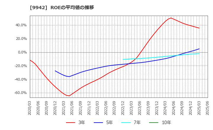 9942 (株)ジョイフル: ROEの平均値の推移