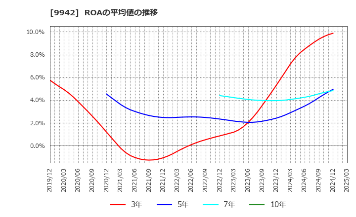 9942 (株)ジョイフル: ROAの平均値の推移