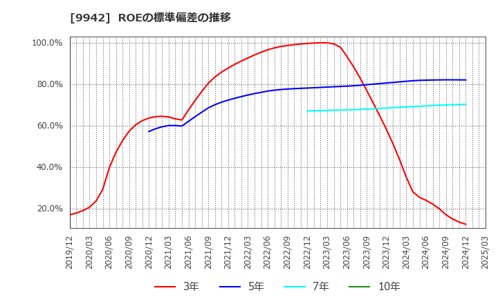 9942 (株)ジョイフル: ROEの標準偏差の推移