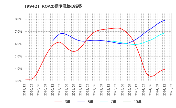 9942 (株)ジョイフル: ROAの標準偏差の推移