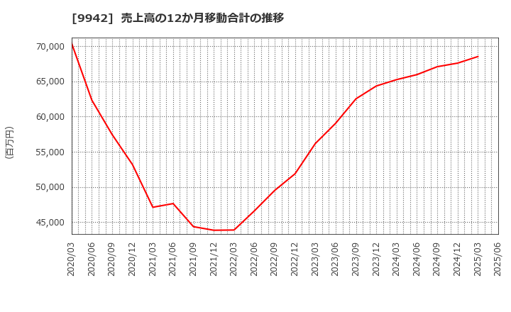 9942 (株)ジョイフル: 売上高の12か月移動合計の推移