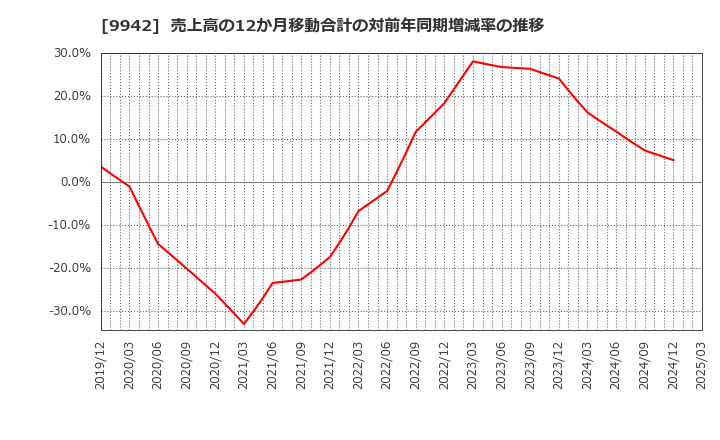 9942 (株)ジョイフル: 売上高の12か月移動合計の対前年同期増減率の推移