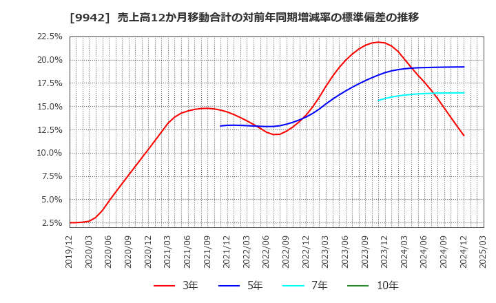 9942 (株)ジョイフル: 売上高12か月移動合計の対前年同期増減率の標準偏差の推移