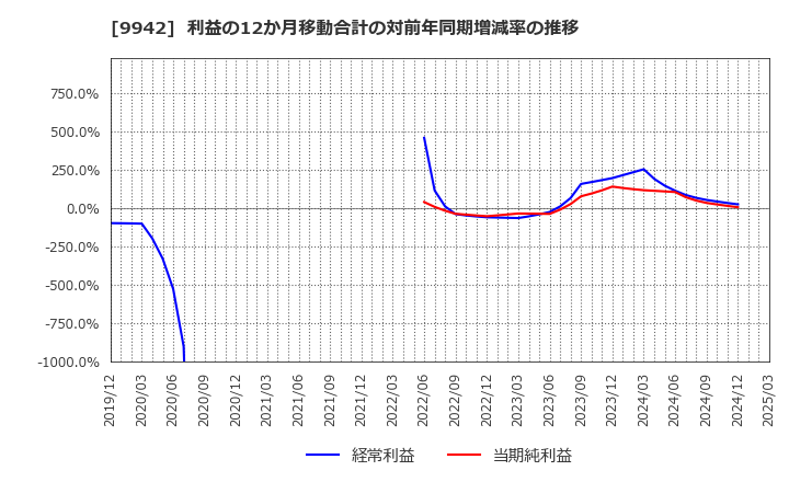 9942 (株)ジョイフル: 利益の12か月移動合計の対前年同期増減率の推移