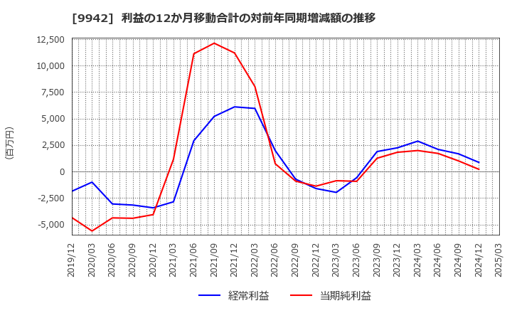 9942 (株)ジョイフル: 利益の12か月移動合計の対前年同期増減額の推移