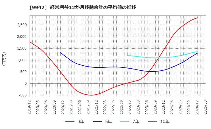 9942 (株)ジョイフル: 経常利益12か月移動合計の平均値の推移