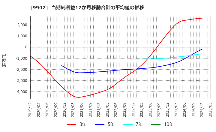 9942 (株)ジョイフル: 当期純利益12か月移動合計の平均値の推移