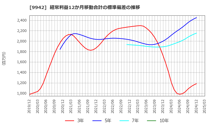 9942 (株)ジョイフル: 経常利益12か月移動合計の標準偏差の推移
