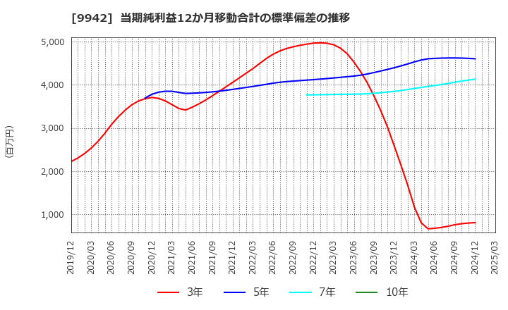 9942 (株)ジョイフル: 当期純利益12か月移動合計の標準偏差の推移
