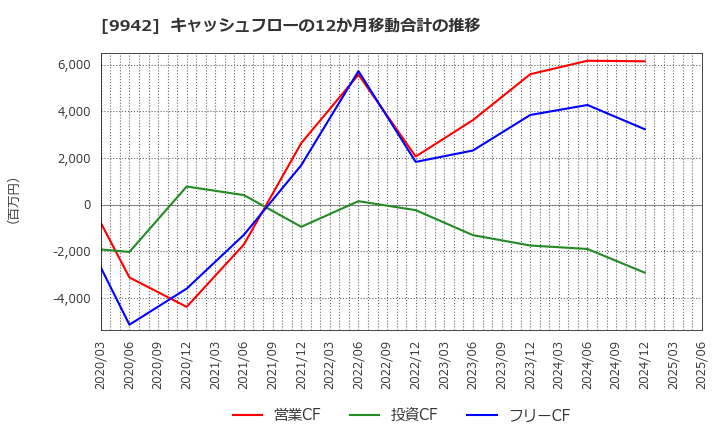 9942 (株)ジョイフル: キャッシュフローの12か月移動合計の推移