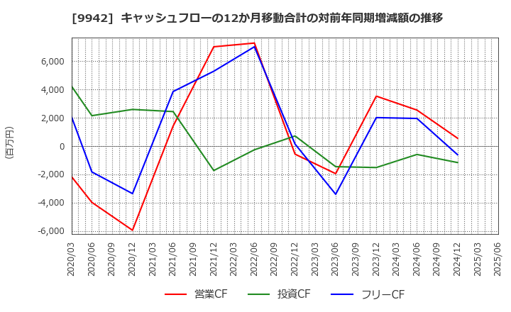 9942 (株)ジョイフル: キャッシュフローの12か月移動合計の対前年同期増減額の推移