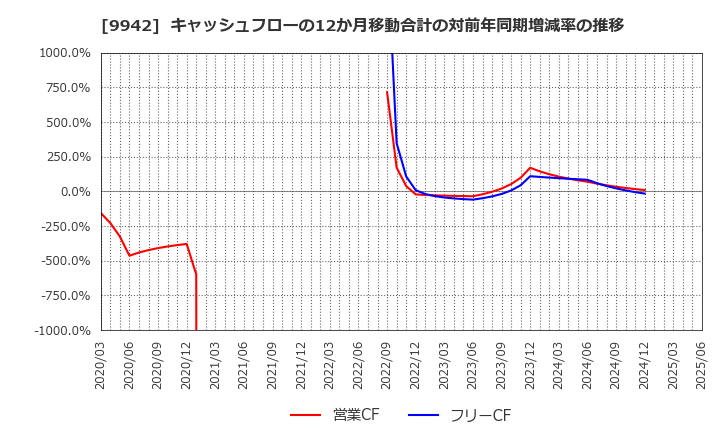 9942 (株)ジョイフル: キャッシュフローの12か月移動合計の対前年同期増減率の推移
