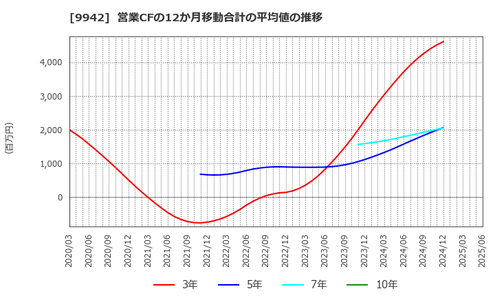 9942 (株)ジョイフル: 営業CFの12か月移動合計の平均値の推移