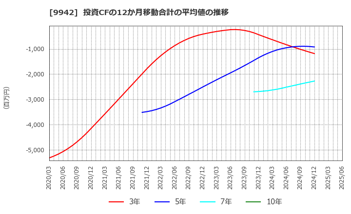 9942 (株)ジョイフル: 投資CFの12か月移動合計の平均値の推移