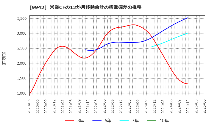 9942 (株)ジョイフル: 営業CFの12か月移動合計の標準偏差の推移