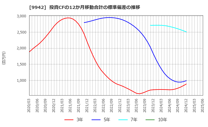 9942 (株)ジョイフル: 投資CFの12か月移動合計の標準偏差の推移