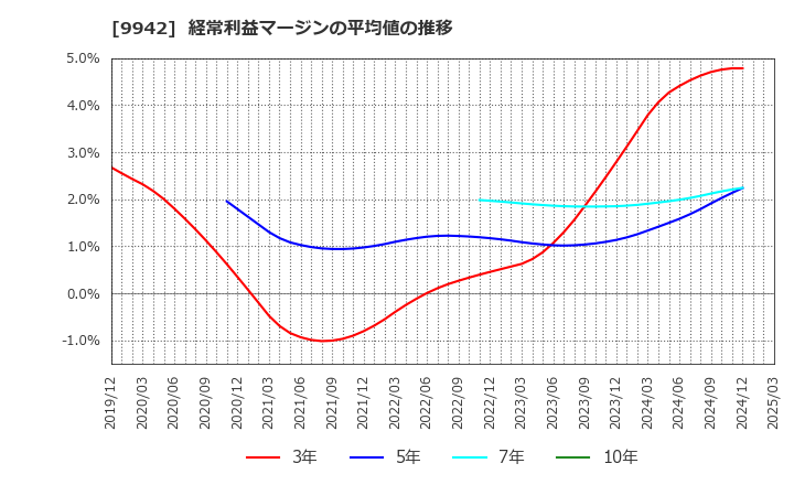 9942 (株)ジョイフル: 経常利益マージンの平均値の推移