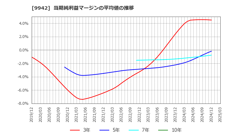 9942 (株)ジョイフル: 当期純利益マージンの平均値の推移
