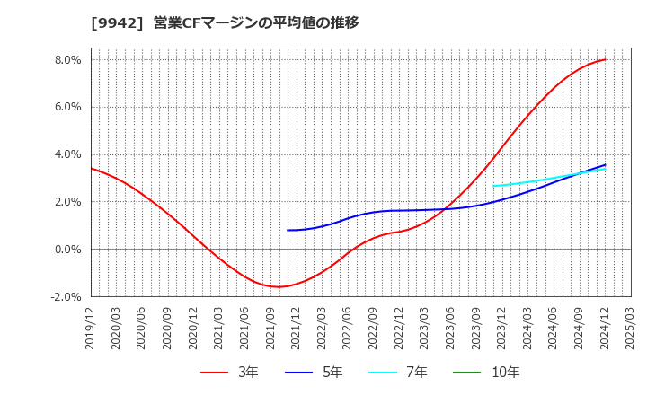 9942 (株)ジョイフル: 営業CFマージンの平均値の推移