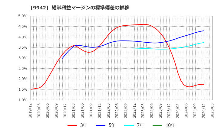 9942 (株)ジョイフル: 経常利益マージンの標準偏差の推移