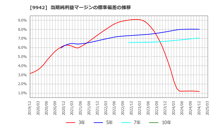 9942 (株)ジョイフル: 当期純利益マージンの標準偏差の推移
