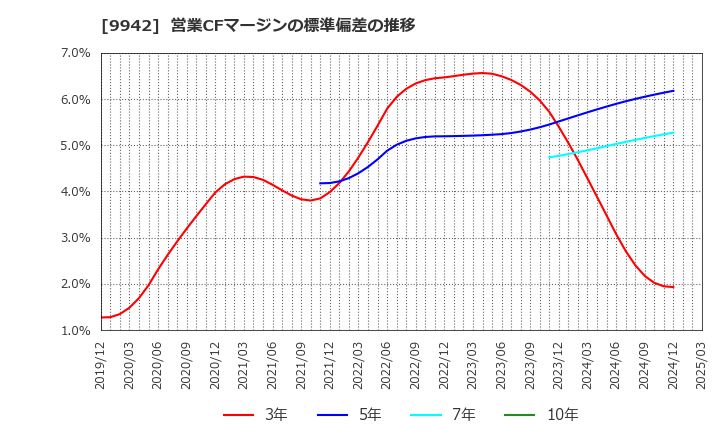 9942 (株)ジョイフル: 営業CFマージンの標準偏差の推移