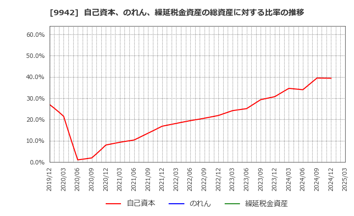 9942 (株)ジョイフル: 自己資本、のれん、繰延税金資産の総資産に対する比率の推移