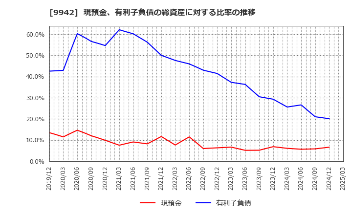 9942 (株)ジョイフル: 現預金、有利子負債の総資産に対する比率の推移