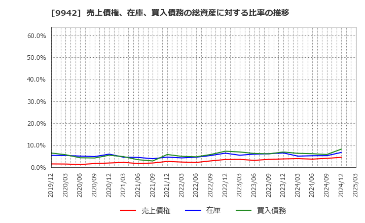 9942 (株)ジョイフル: 売上債権、在庫、買入債務の総資産に対する比率の推移