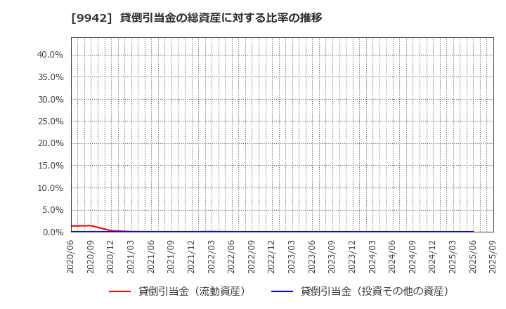 9942 (株)ジョイフル: 貸倒引当金の総資産に対する比率の推移