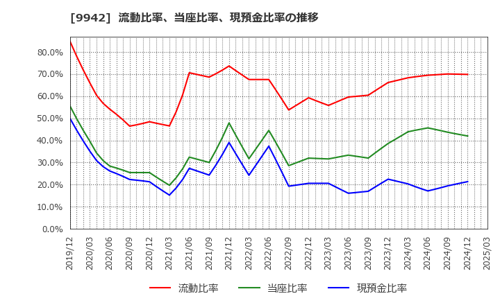 9942 (株)ジョイフル: 流動比率、当座比率、現預金比率の推移