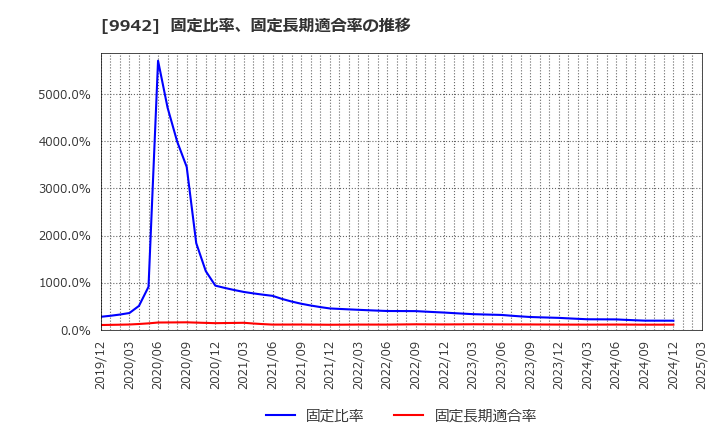 9942 (株)ジョイフル: 固定比率、固定長期適合率の推移