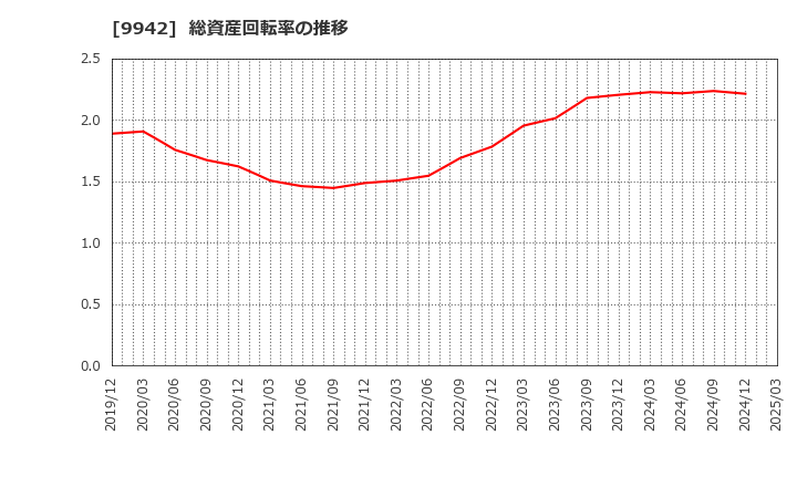 9942 (株)ジョイフル: 総資産回転率の推移