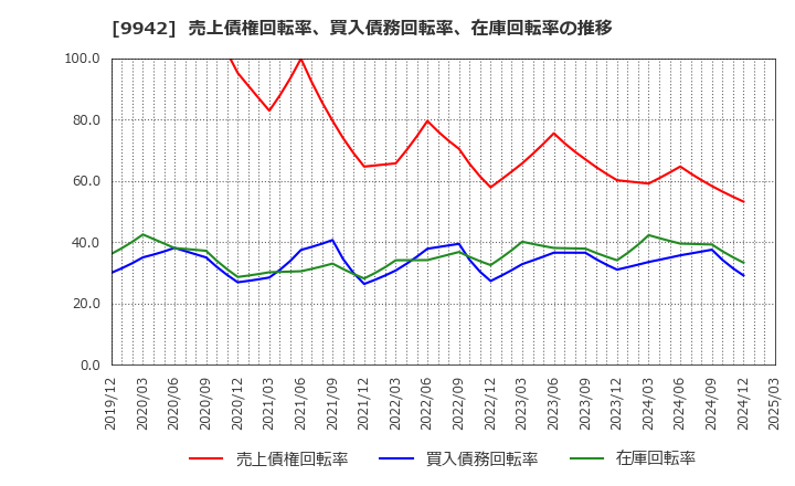 9942 (株)ジョイフル: 売上債権回転率、買入債務回転率、在庫回転率の推移