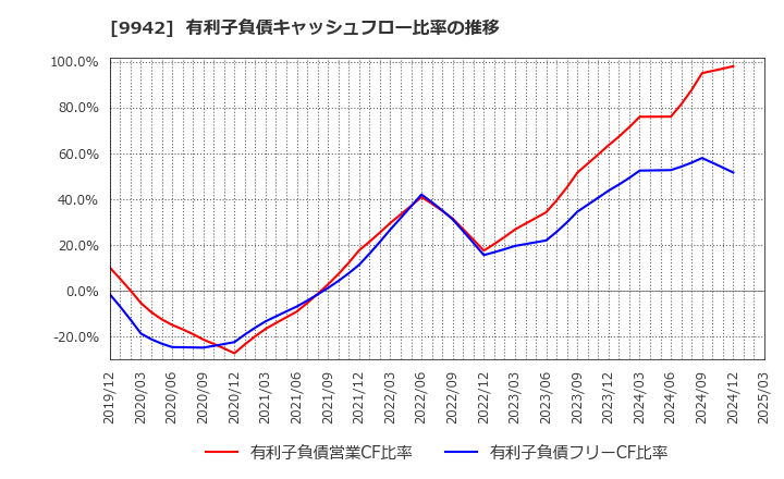 9942 (株)ジョイフル: 有利子負債キャッシュフロー比率の推移