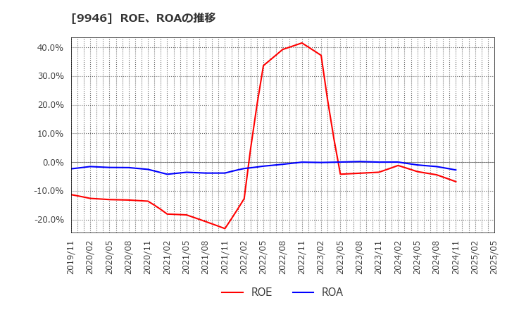 9946 ミニストップ(株): ROE、ROAの推移