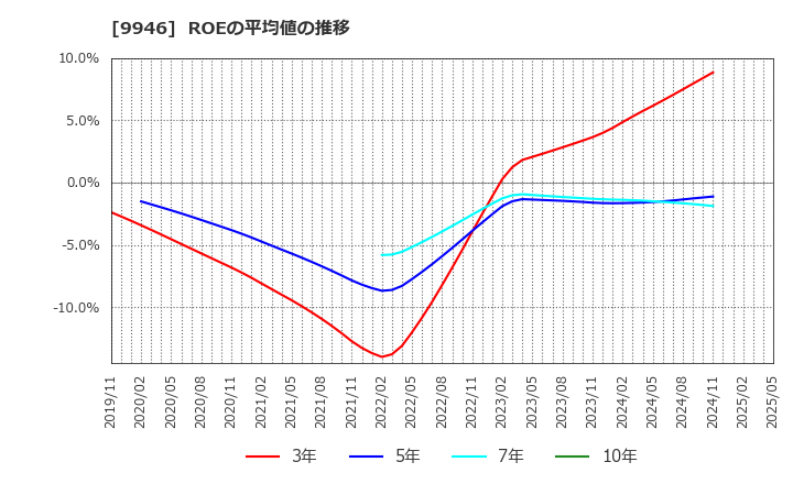 9946 ミニストップ(株): ROEの平均値の推移