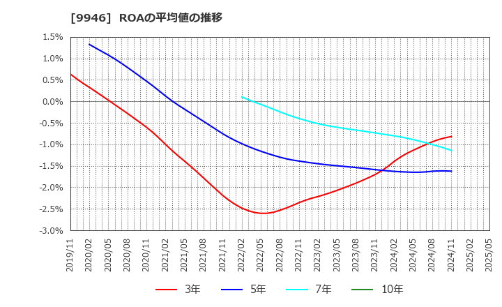 9946 ミニストップ(株): ROAの平均値の推移