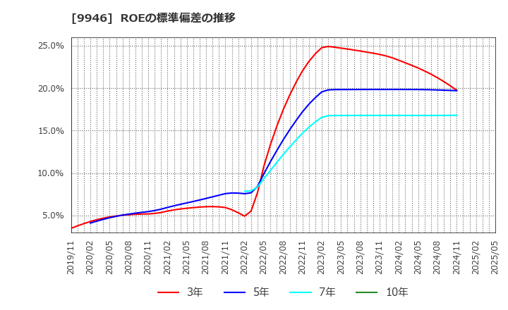 9946 ミニストップ(株): ROEの標準偏差の推移