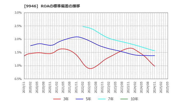 9946 ミニストップ(株): ROAの標準偏差の推移
