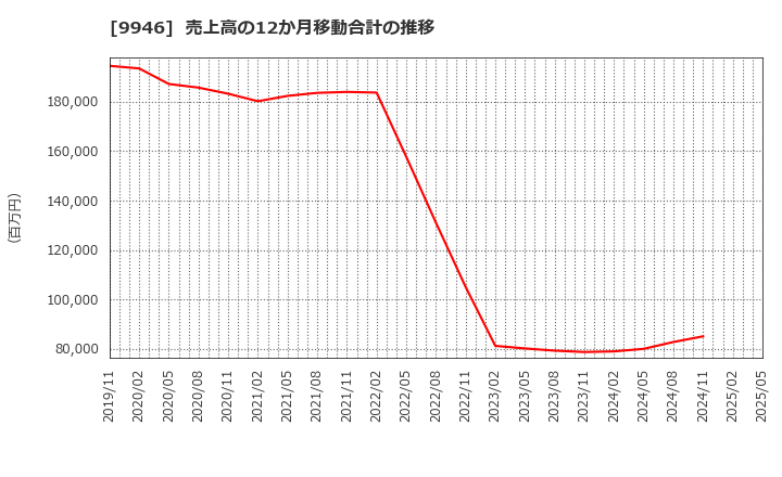 9946 ミニストップ(株): 売上高の12か月移動合計の推移