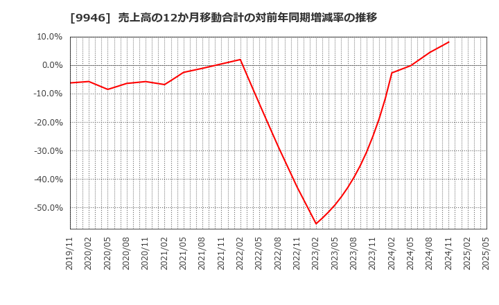 9946 ミニストップ(株): 売上高の12か月移動合計の対前年同期増減率の推移