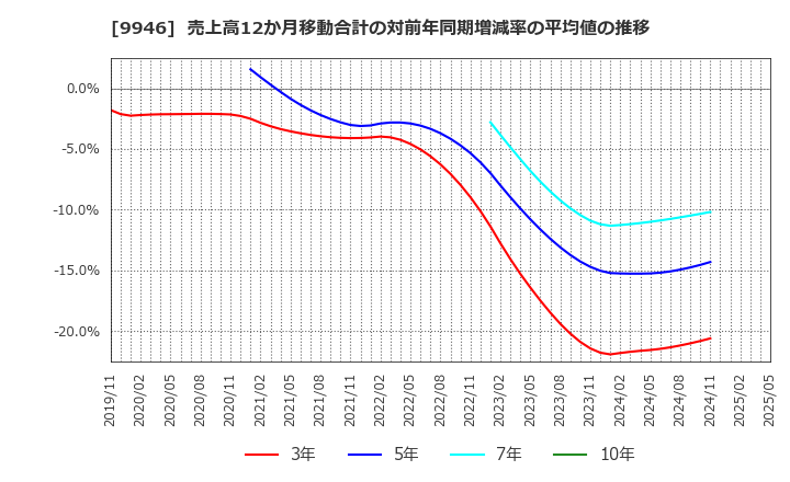 9946 ミニストップ(株): 売上高12か月移動合計の対前年同期増減率の平均値の推移